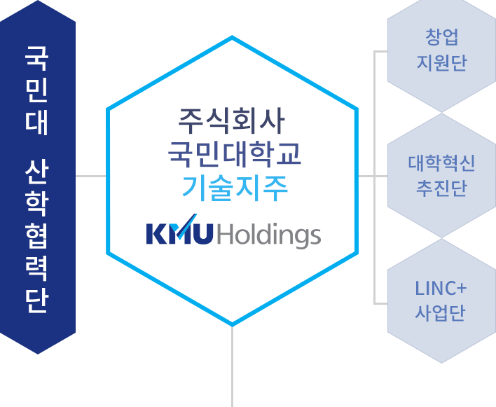 KMU holdings 조직도 이미지