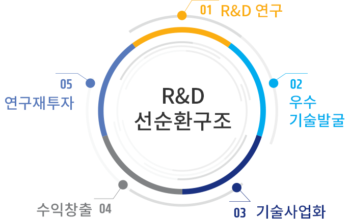 R&D선순환구조