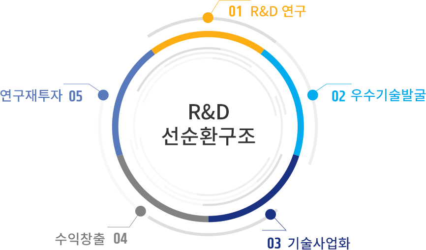 R&D선순환구조