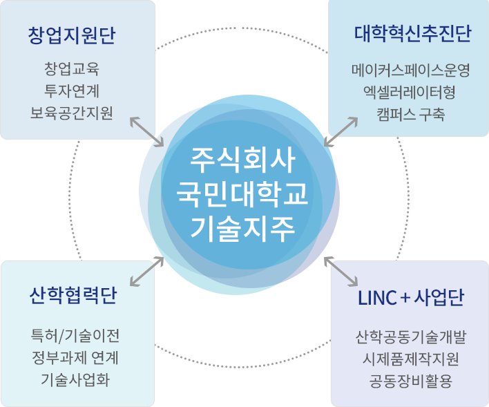 대학조직과의 협력 구조 이미지