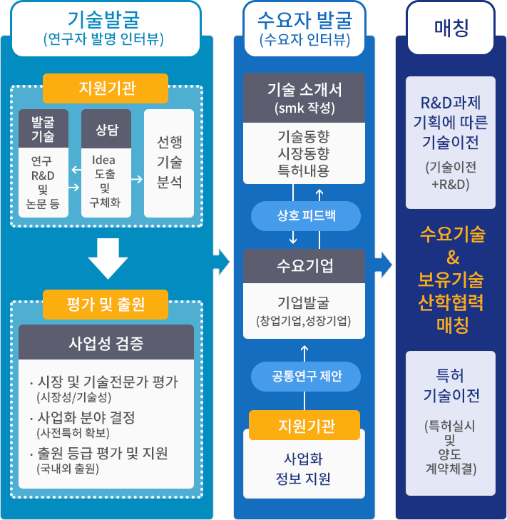 기술사업화 시스템 이미지