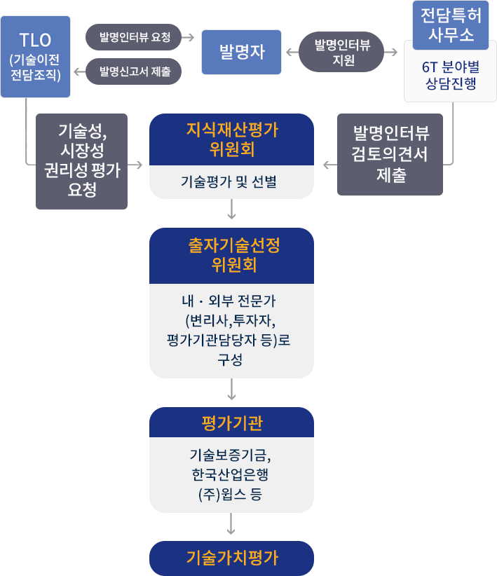 기술사업화 프로세스 이미지